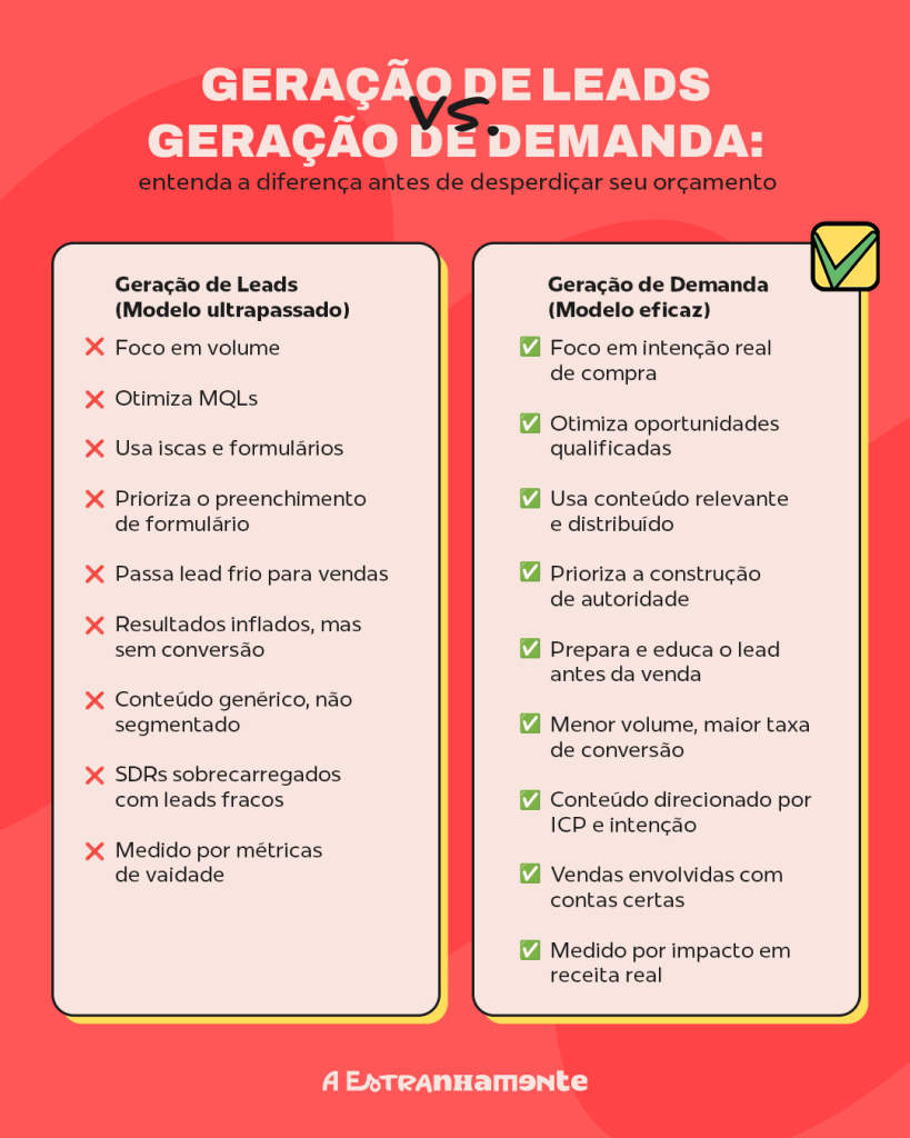 Geração de demanda B2B